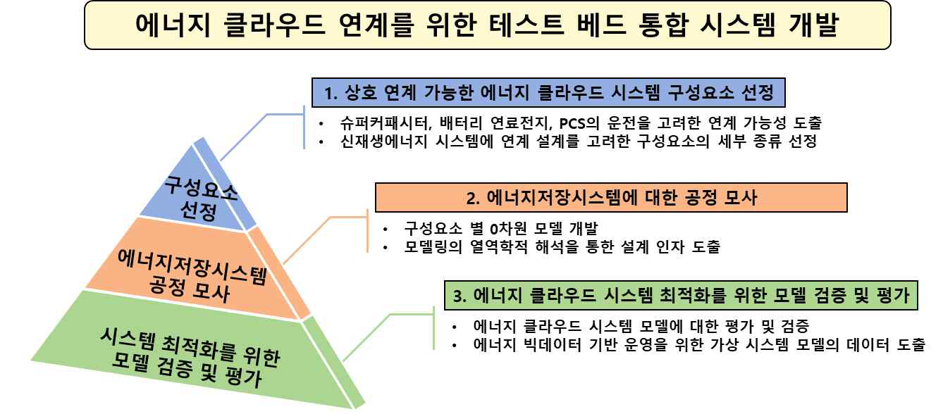 연구개발 추진체계 모식도
