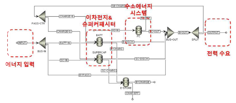 에너지 서버에 대한 0차원 공정모사 모델 (Fuel cell discharge case)