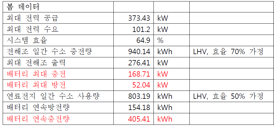 열역학 시뮬레이션 결과 (봄 데이터)