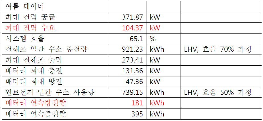 열역학 시뮬레이션 결과 (여름 데이터)