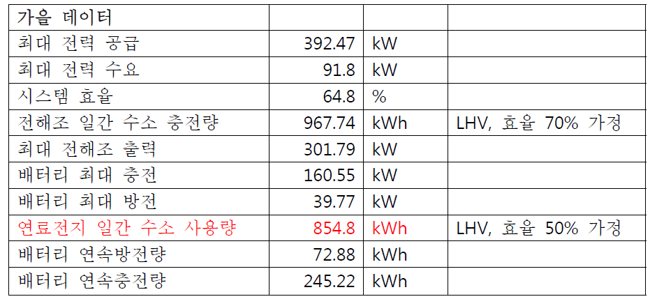 열역학 시뮬레이션 결과 (가을 데이터)