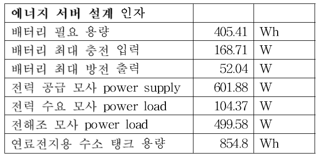 열역학 시뮬레이션을 통해 도출된 에너지 서버 각 구성 요소의 설계 인자