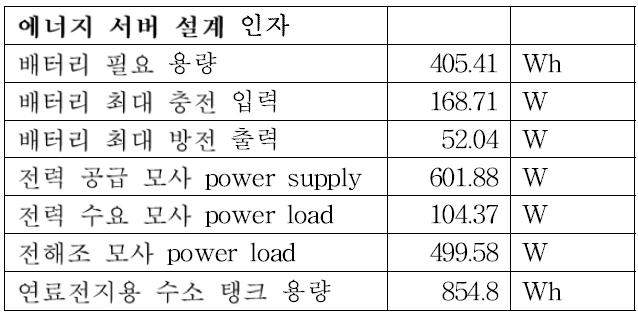 열역학 시뮬레이션을 통해 도출된 에너지 서버 각 구성 요소의 설계 인자