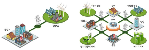 중앙 집중형 전력 계통과 분산형 전력 계통