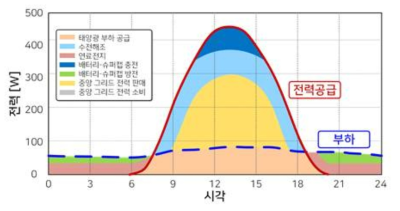 제로 에너지 빌딩 모델 기반 스마트 그리드 구성요소 동작 (봄)