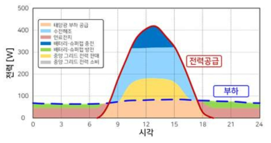 제로 에너지 빌딩 모델 기반 스마트 그리드 구성요소 동작 (가을)