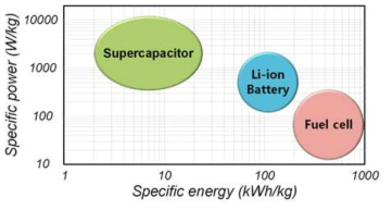 연료전지, 배터리, 슈퍼 커패시터의 전력 및 에너지 밀도 비교