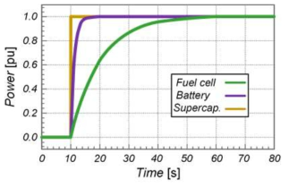 연료전지, 배터리, 슈퍼 커패시터의 부하 응답 특성 비교