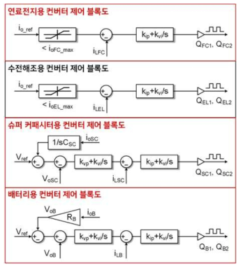 에너지 서버 구성요소 제어 블록 – (전력 수요 > 발전량)