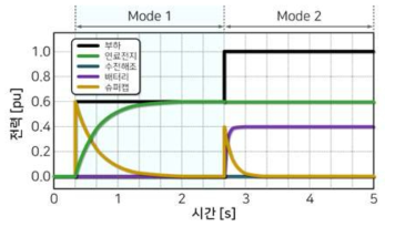 에너지 서버 구성요소 제어 방법 – 방전 (저출력 상태)