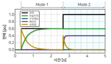 에너지 서버 구성요소 제어 방법 – 방전 (고출력 상태)