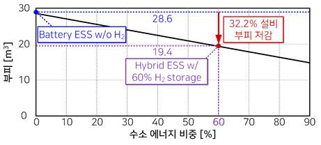 수소 에너지 비중에 따른 시스템 부피