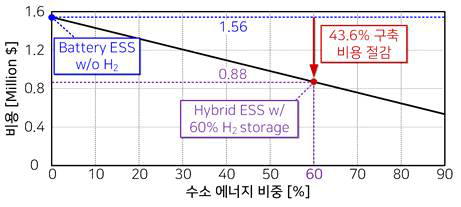 수소 에너지 비중에 따른 전체 시스템 비용