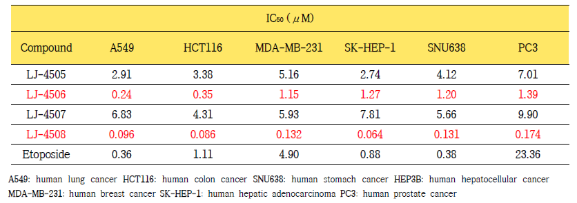 LJ series 3군의 여러 암종에서의 in vitro 항암활성