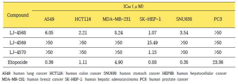 LJ series 4군의 여러 암종에서의 in vitro 항암활성