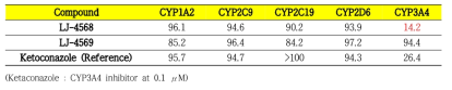 LJ-4568, LJ4569의 CYP isoenzyme 억제능 평가
