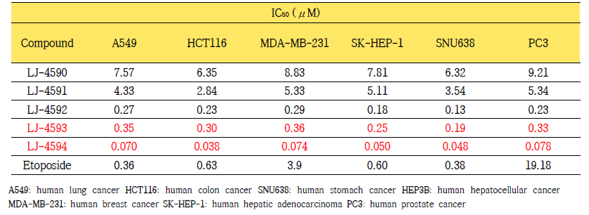 LJ series 5군의 여러 암종에서의 in vitro 항암활성