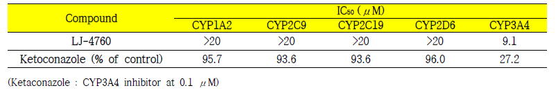 LJ-4760의 CYP isoenzyme 억제능 평가