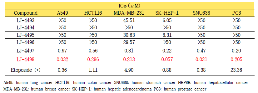 LJ series 2군의 여러 암종에서의 in vitro 항암활성