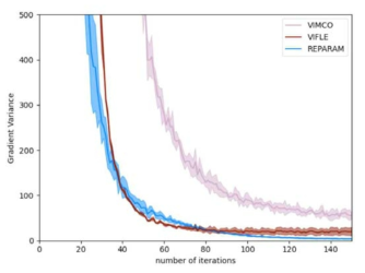 타 방법들에 비하여 낮은 분산(low-variance)의 경사 하강 추정값(gradient estimate)을 가지는 제안된 VIFLE(Variational Inference with Future Likelihood Estimate). 실험도메인: 20 차원 Gaussian Linear Dynamics