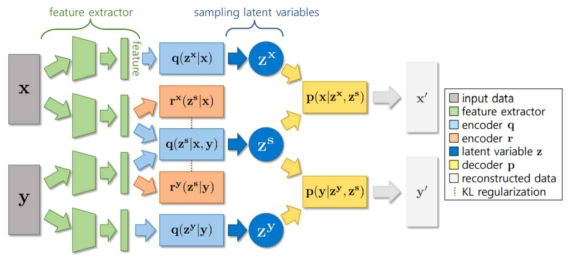 정보이론(information theory)과 변분 추론법(variational inference)에 기반하여 본 연구에서 설계된 다중 도메인(x, y) 표현학습(shared representation, domain-specific representation) 네트워크 구조