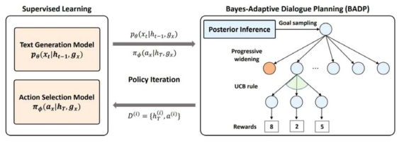 사전수집 데이터에 기반한 순차적 의사결정 문제를 해결하는 계획법 알고리즘 연구: Bayes-adaptive planning을 통한 Policy Improvement