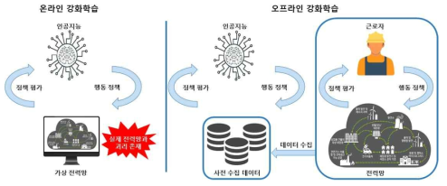온라인 강화학습과 오프라인 강화학습