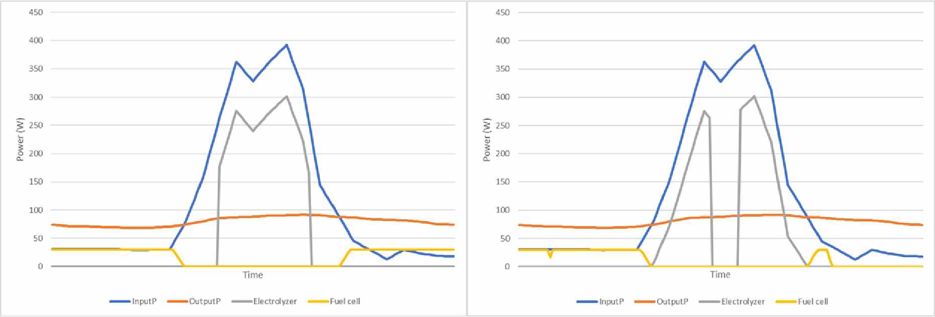 휴리스틱(좌)와 최적 분배(우) 모델의 가을 기준 일간 수전해/연료전지 전력 흐름 비교