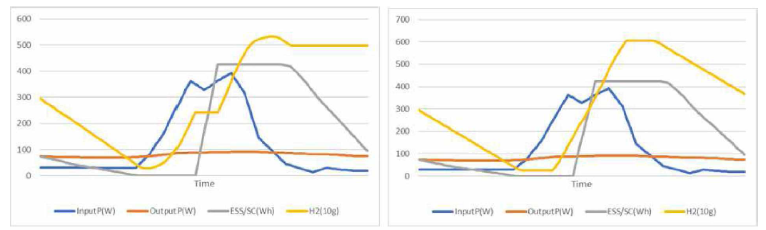 휴리스틱(좌)와 최적 분배(우) 모델의 가을 기준 일간 저장 장치들(ESS/SC, 수전해-연료전지)의 전력 저장 상태 비교