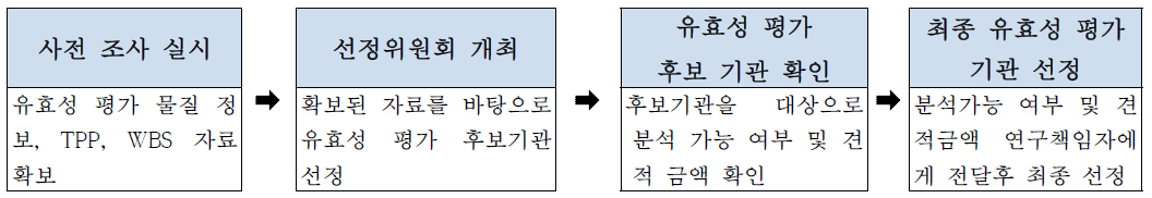 유효성 평가 선정 절차