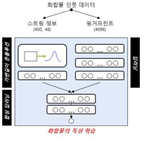 화합물의 독성을 학습하기 위한 이원화된 모듈형 모델 구조