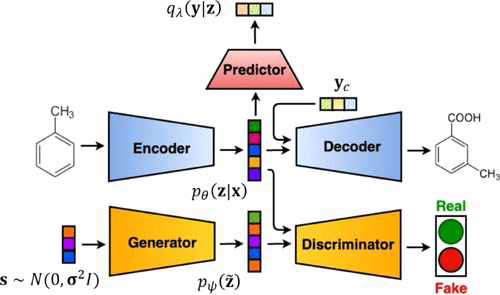 적대적 정규화 오토인코더 (Adversarially Regularized Autoencoder; ARAE) 방법론을 활용한 분자 생성의 예시. 그림 출처: Hong, Seung Hwan, et al. 