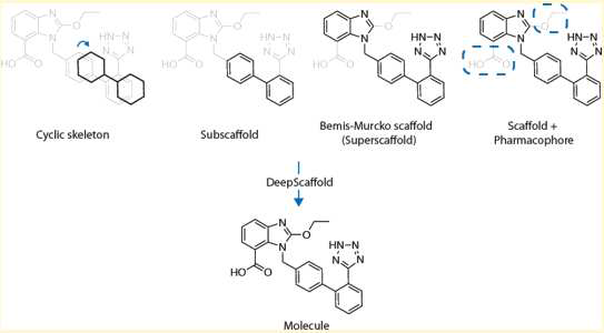 Scaffold 기반 화합물 생성모델의 도식도. 그림 출처: Li, Yibo, et al. 