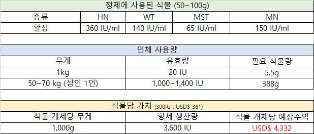 식물 한 개체 당 anti-rabies virus 항체 치료제 생산의 가치를 나타내는 표