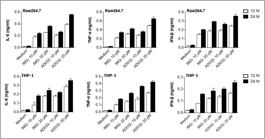 AD032의 자극에 의한 사이토카인 분비유도
