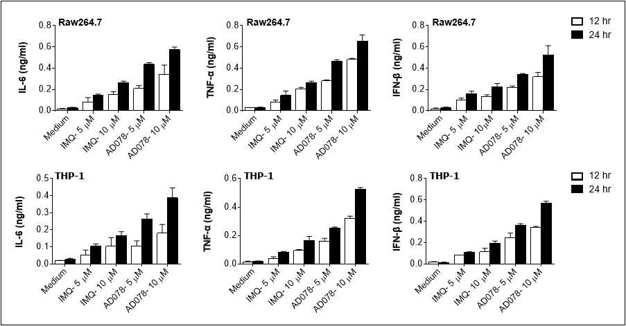 AD078 화합물의 자극에 의한 Raw264.7, THP-1 세포에서의 사이토카인 분비유도