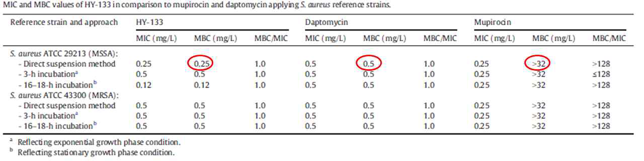 Staphylococcal phage endolysin HY133과 2종 항생제의 minimal inhibitory concentration(MIC)와 minimal bactericidal concentration(MBC)의 비교