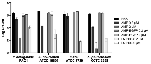 LNT103과 cecropin A의 gram negative bacteria에 대한 항균 활성 비교