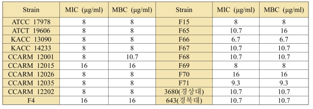 다양한 A. baumannii strain에서 LNT103의 MIC 및 MBC