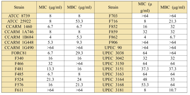 다양한 E. coli strain에서 LNT103의 MIC 및 MBC