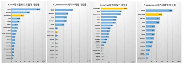 주요 항생제 내성률 국가별 비교 (출처: 생명공학정책 연구센터)