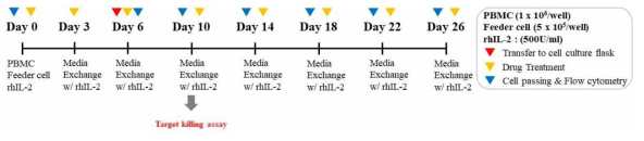 Epigenetic regulator를 이용한 배양방식의 최적화 실험 계획