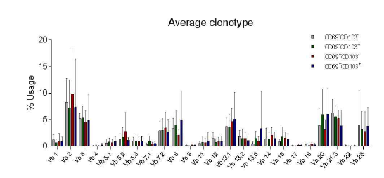 CD69+/-CD103+/-CD8 T세포 각각의 아형에서의 TCR 수용체에 대한 flow cytometry 분석 결과