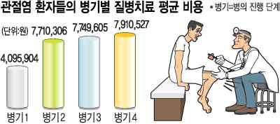 류마티스 관절염의 치료 비용 (국내)