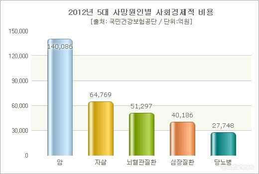 당뇨병의 사회경제적 비용