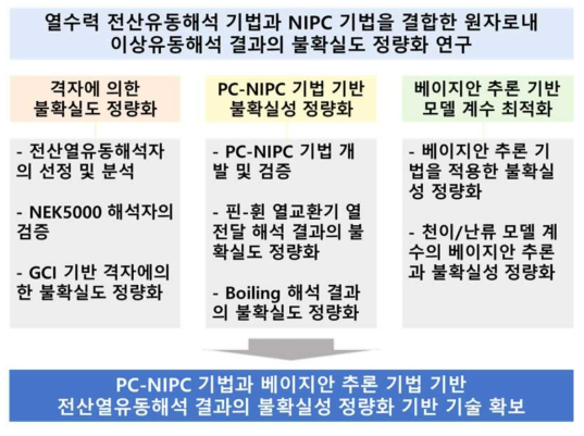 1단계 연구개발 추진체계