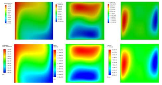 Thermal driven cavity (위) NEK5000 (아래) Fluent