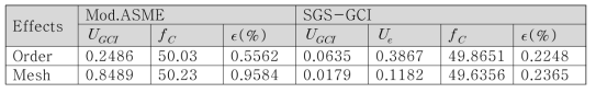 Mod.-ASME 방법과 SLS-GCI 방법에 따른 불확실도 정량화