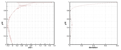 Lid-driven cavity 중앙 지점에서의 속도 평균값과 표준편차 프로파일