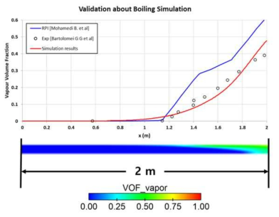 Vapor volume of fraction 변화